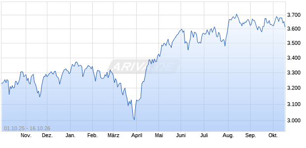 ECPI GL.ETHIC.MO.HE.NR EO Chart