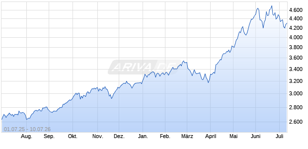 ECPI G.ESG F.M.3.5D NR EO Chart