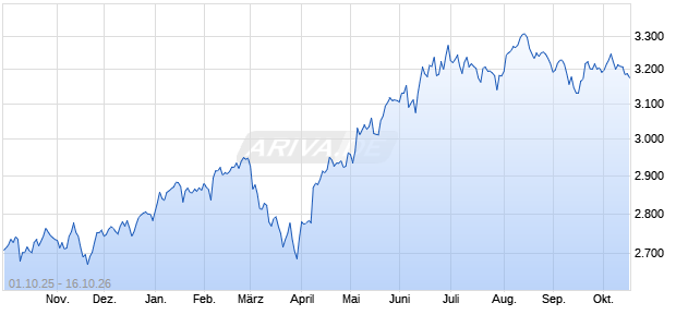 ECPI G.D.ESG BIC MH.NR EO Chart