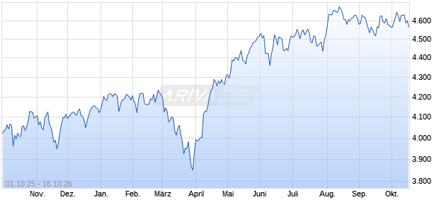 ECPI WOR.ESG MON.HE.NR EO Chart
