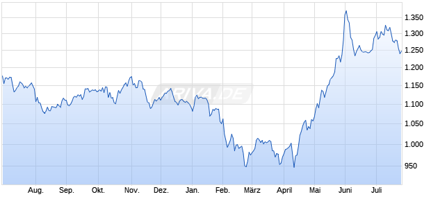 ECPI GL.ESG C.3.5 D NR EO Chart