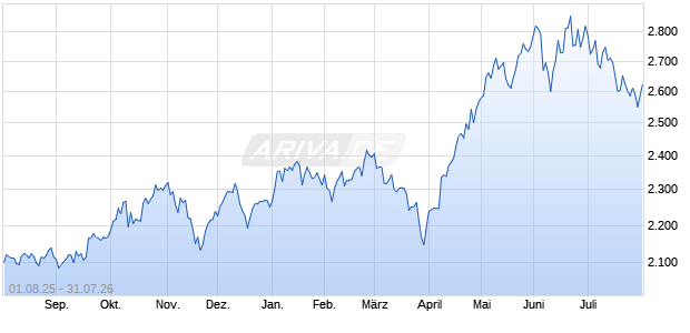 ECPI RO.AND AR.I 5D NR EO Chart