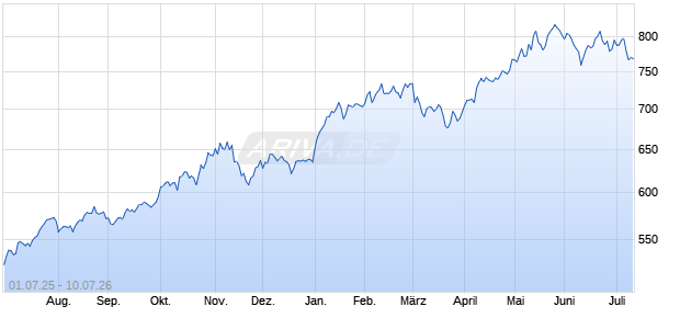 ECPI G.ESG H.E.3.5D NR EO Chart