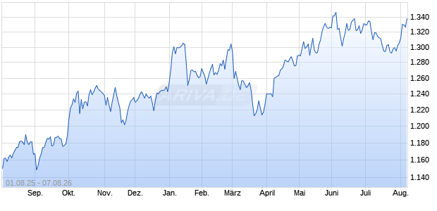 ECPI G.ESG R.10 R.C.NR EO Chart