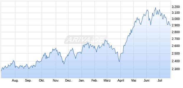 ECPI RO.N.AR.I.3.5D NR EO Chart