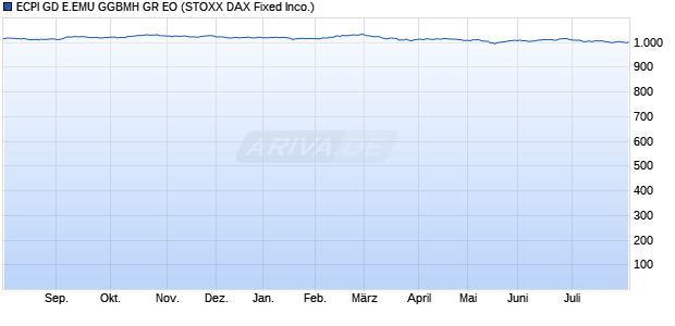 ECPI GD E.EMU GGBMH GR EO Chart