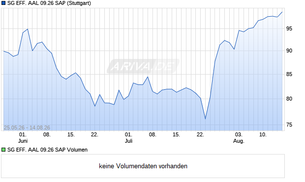 SG EFF. AAL 09.26 SAP Aktie Chart