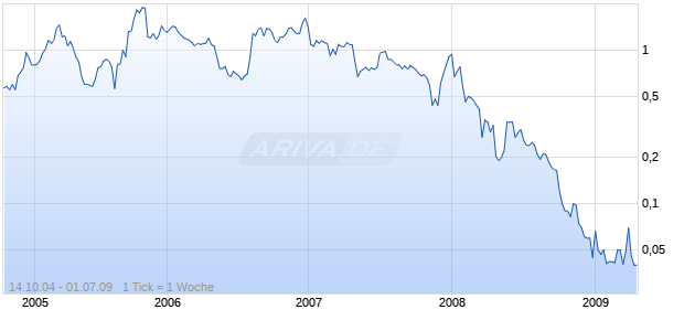 CANARGO ENERGY CORP Chart