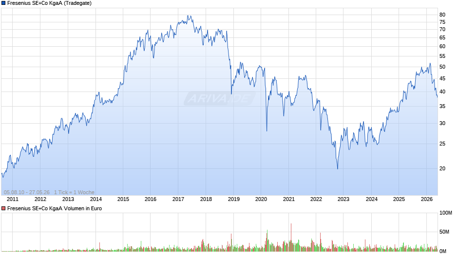 Fresenius Chart