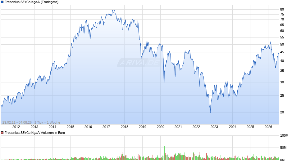 Fresenius Chart