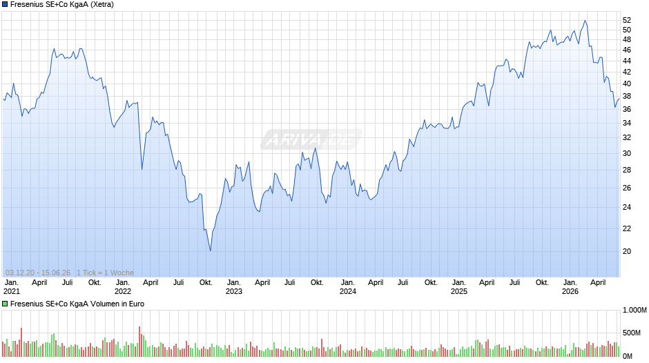 Fresenius Chart
