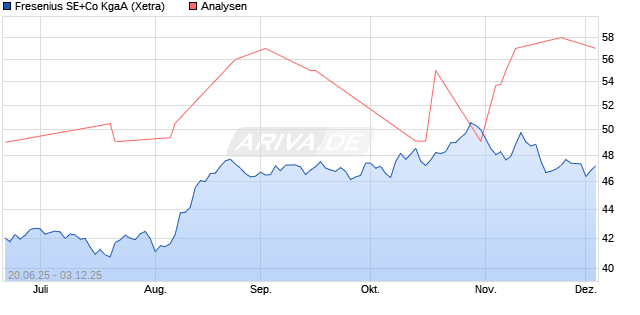 Fresenius SE+Co KgaA Aktie