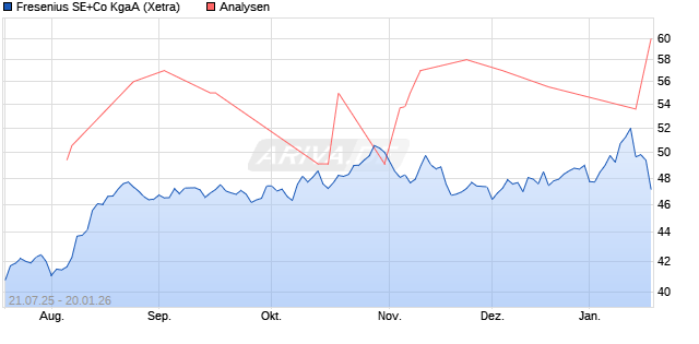 Fresenius SE+Co KgaA Aktie