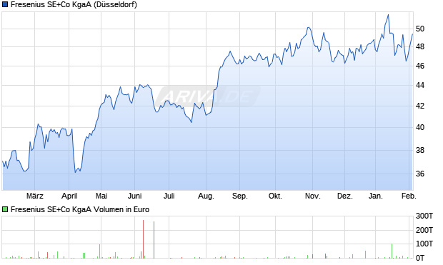 Fresenius Aktie Chart