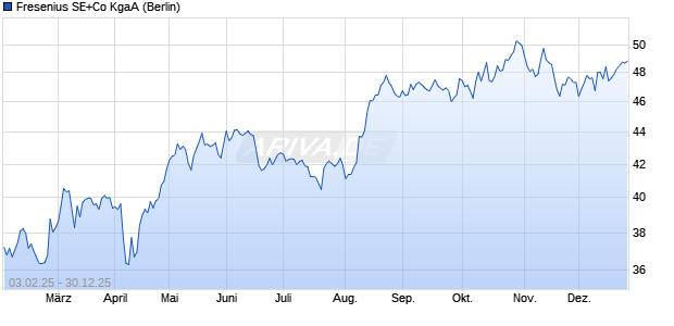 Fresenius Aktie Chart