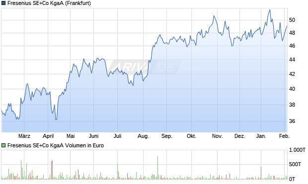 Fresenius Aktie Chart