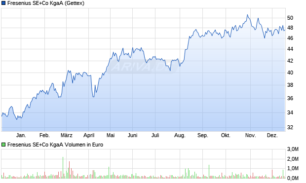 Fresenius Aktie Chart