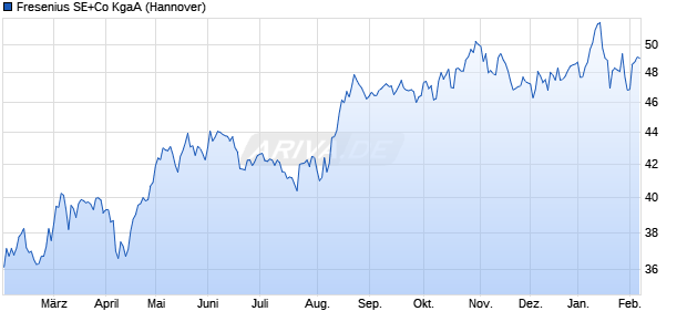Fresenius Aktie Chart