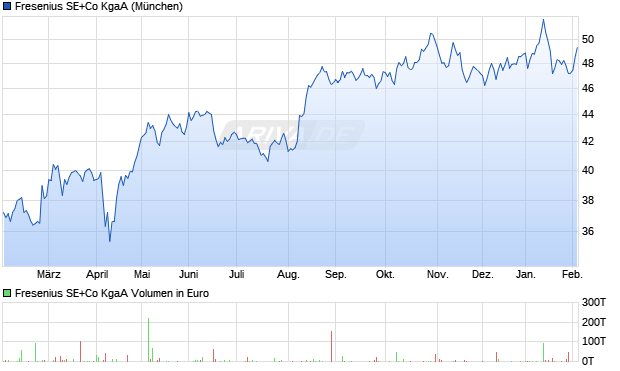 Fresenius Aktie Chart