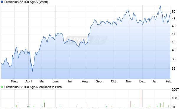 Fresenius Aktie Chart