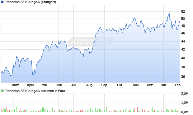 Fresenius Aktie Chart