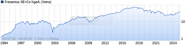 Chart Fresenius SE & Co. KGaA