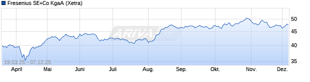 Chart Fresenius SE & Co. KGaA