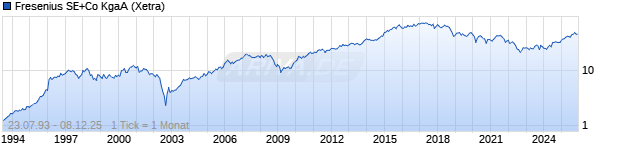 Chart Fresenius SE & Co. KGaA