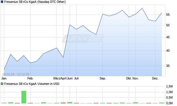 Fresenius Aktie Chart