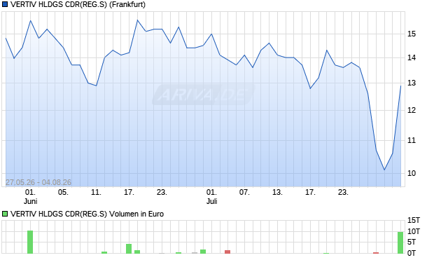 VERTIV HLDGS CDR(REG.S) Aktie Chart