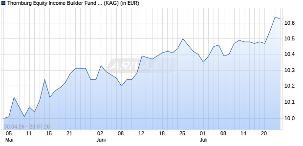 Performance des Thornburg Equity Income Builder Fund A EUR Acc (Unhedged) (ISIN IE000YVMYJV6)