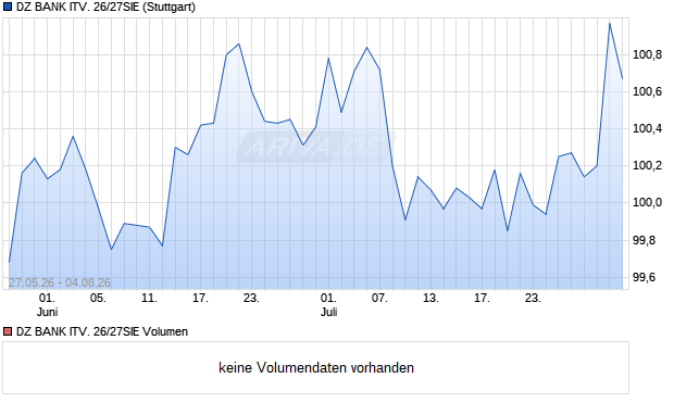 DZ BANK ITV. 26/27SIE Aktie Chart