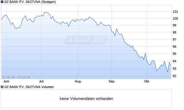 DZ BANK ITV. 26/27VNA Aktie Chart