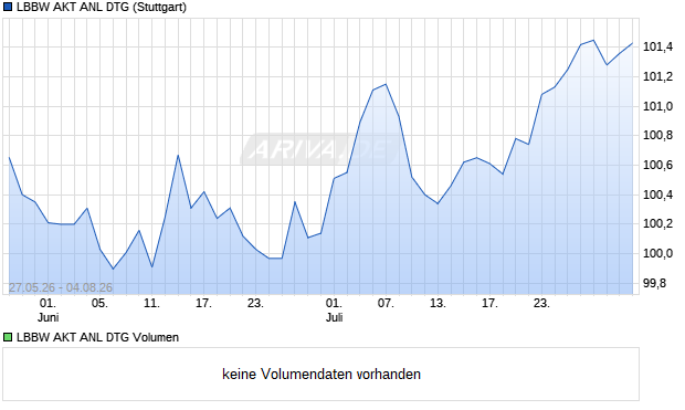 LBBW AKT ANL DTG Aktie Chart