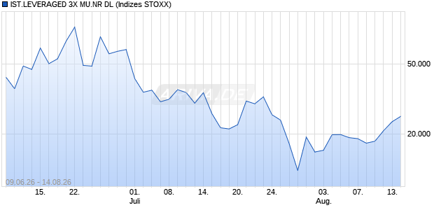 IST.LEVERAGED 3X MU.NR DL Chart