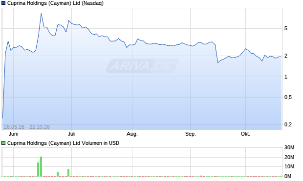 Cuprina Holdings (Cayman) Aktie Chart