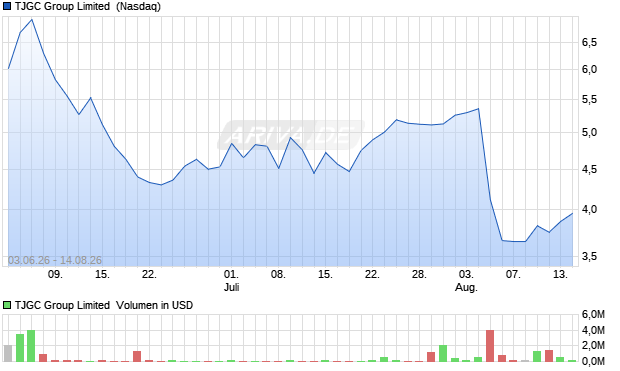 TJGC Group Limited Aktie Chart