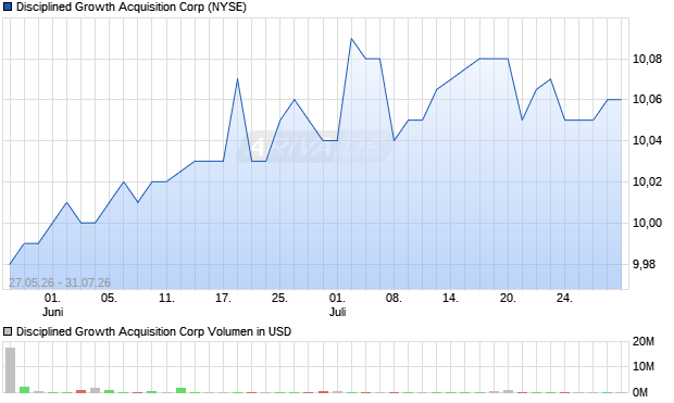 Disciplined Growth Acquisition Aktie Chart