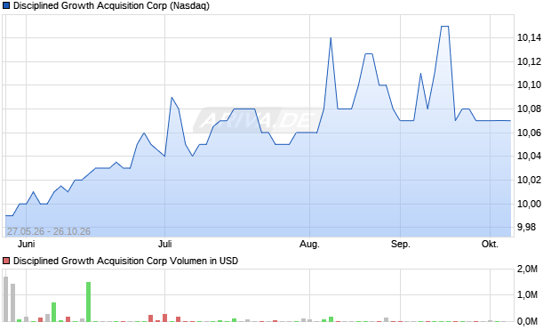 Disciplined Growth Acquisition Aktie Chart