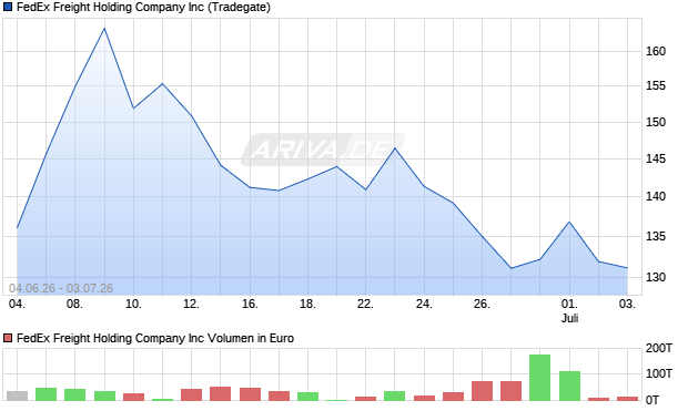 FedEx Freight Holding Company Aktie Chart