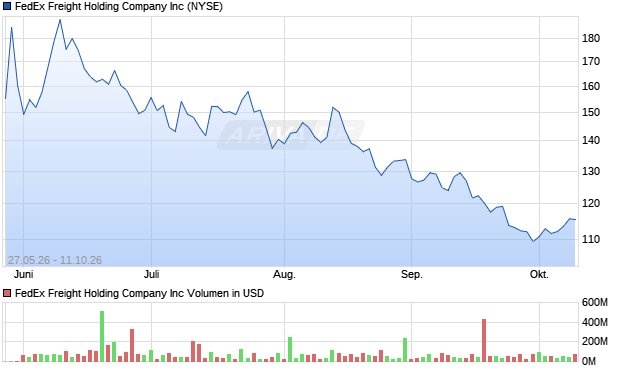 FedEx Freight Holding Company Aktie Chart