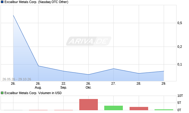 Excalibur Metals Aktie Chart