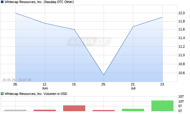 Whitecap Resources Aktie Chart