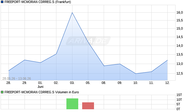 FREEPORT-MCMORAN CDRREG.S Aktie Chart