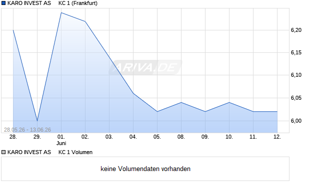 KARO INVEST AS     KC 1 Aktie Chart