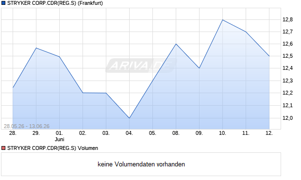 STRYKER CORP.CDR(REG.S) Aktie Chart
