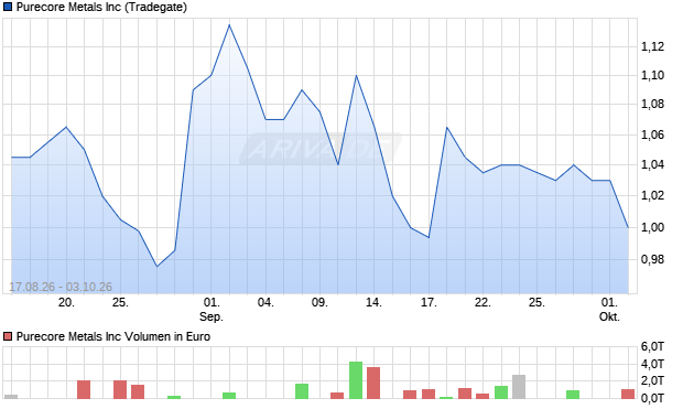 Purecore Metals Aktie Chart