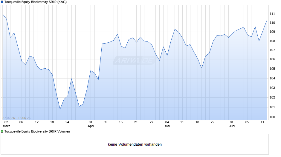 Tocqueville Equity Biodiversity SRI R Chart