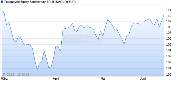 Performance des Tocqueville Equity Biodiversity SRI R (ISIN FR001400BQH8)