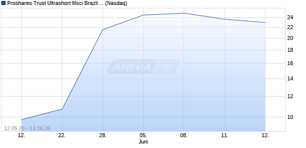 Proshares Trust Ultrashort Msci Brazil Capped Aktie Chart